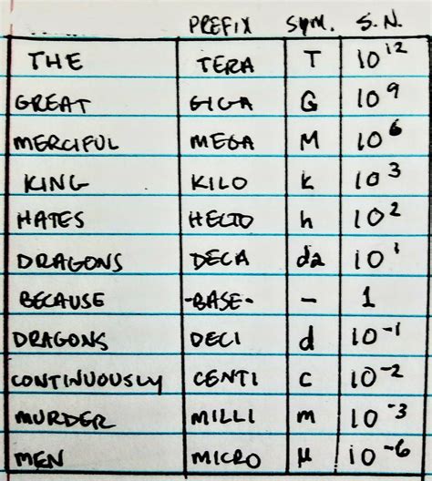 mnemonic for metric prefixes|Easy Way To Memorize Metric Prefixes .